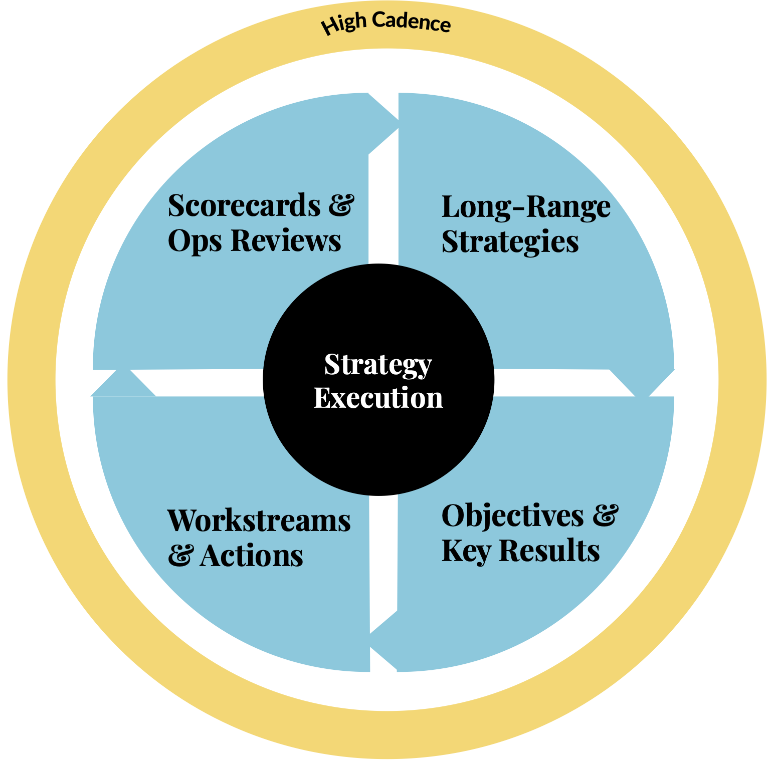 Strategy Execution Wheel