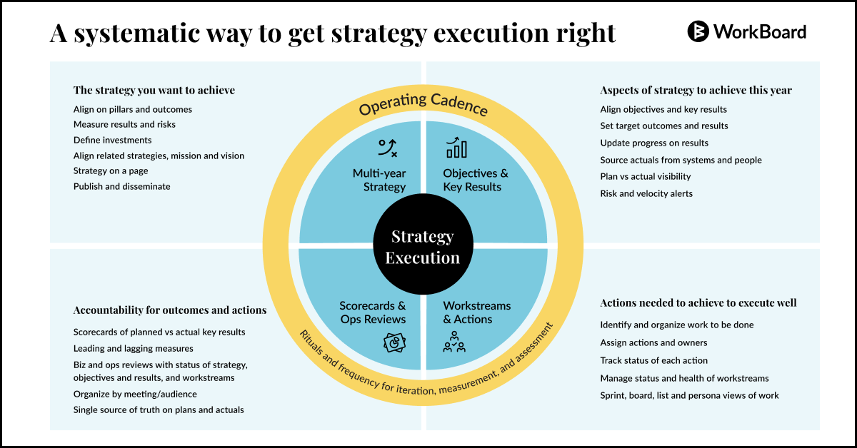 A Systematic Way to Get Strategy Execution Right