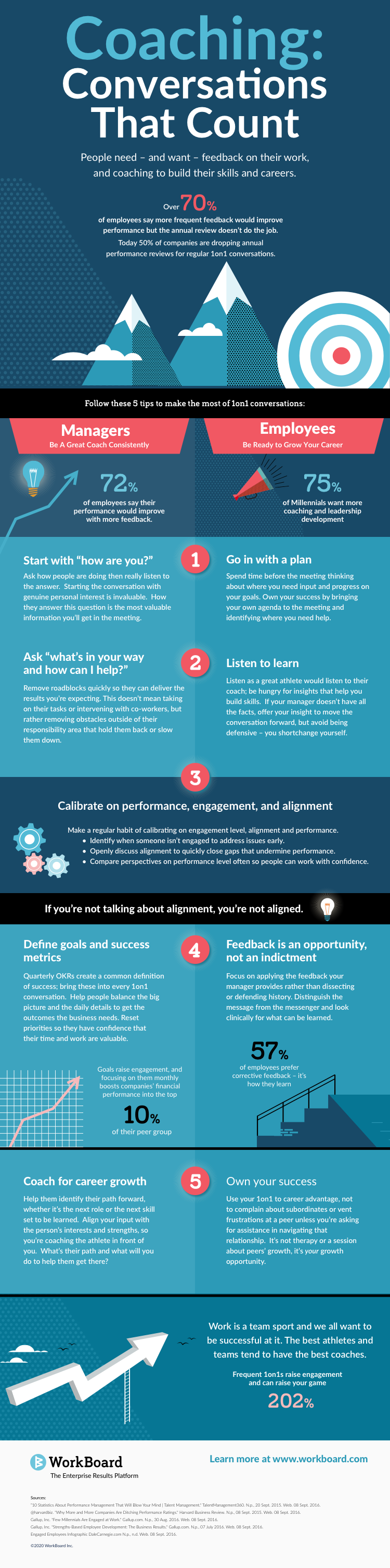 Infographic: Coaching:
Conversations That Count