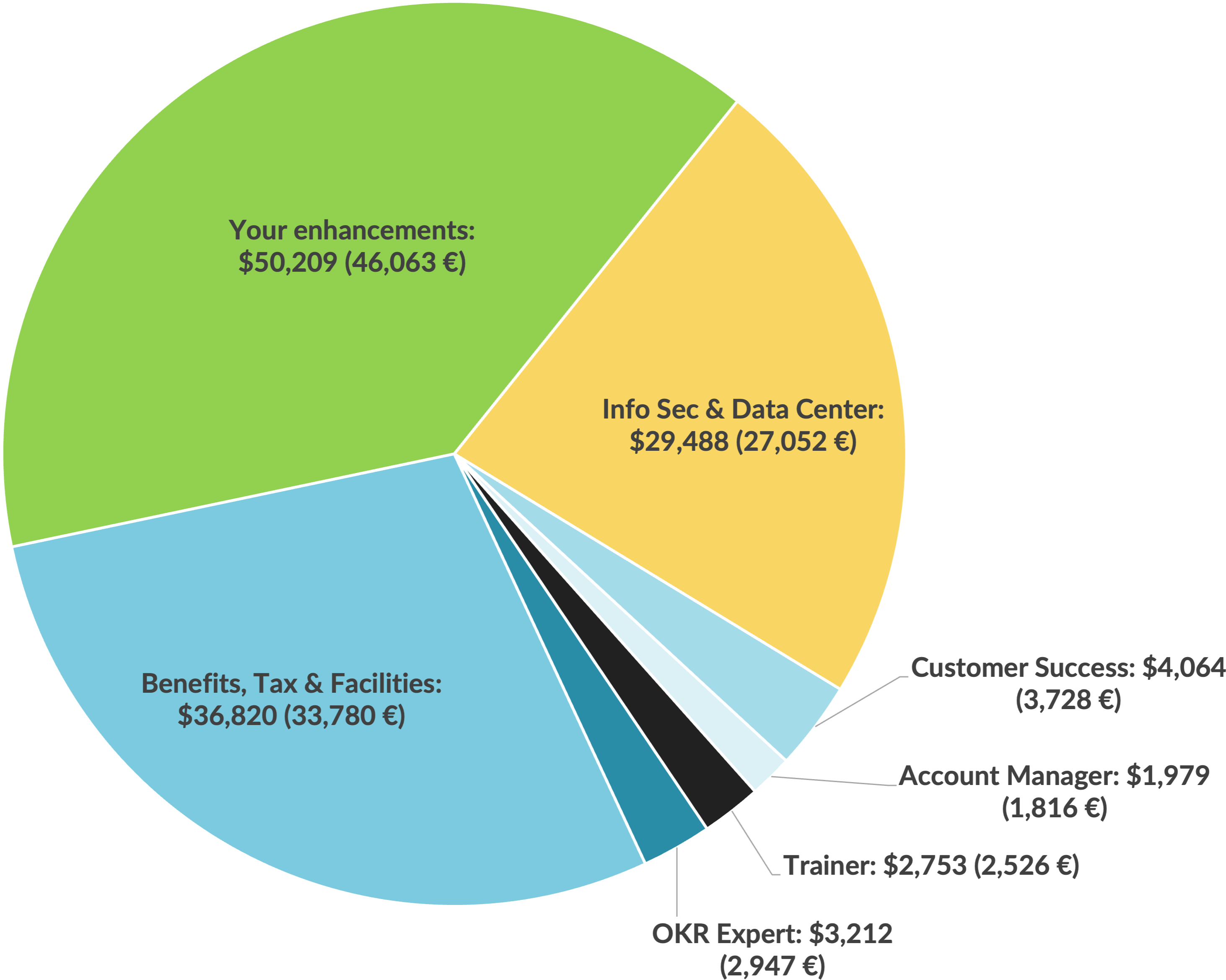 Cost breakdown for OKR Software