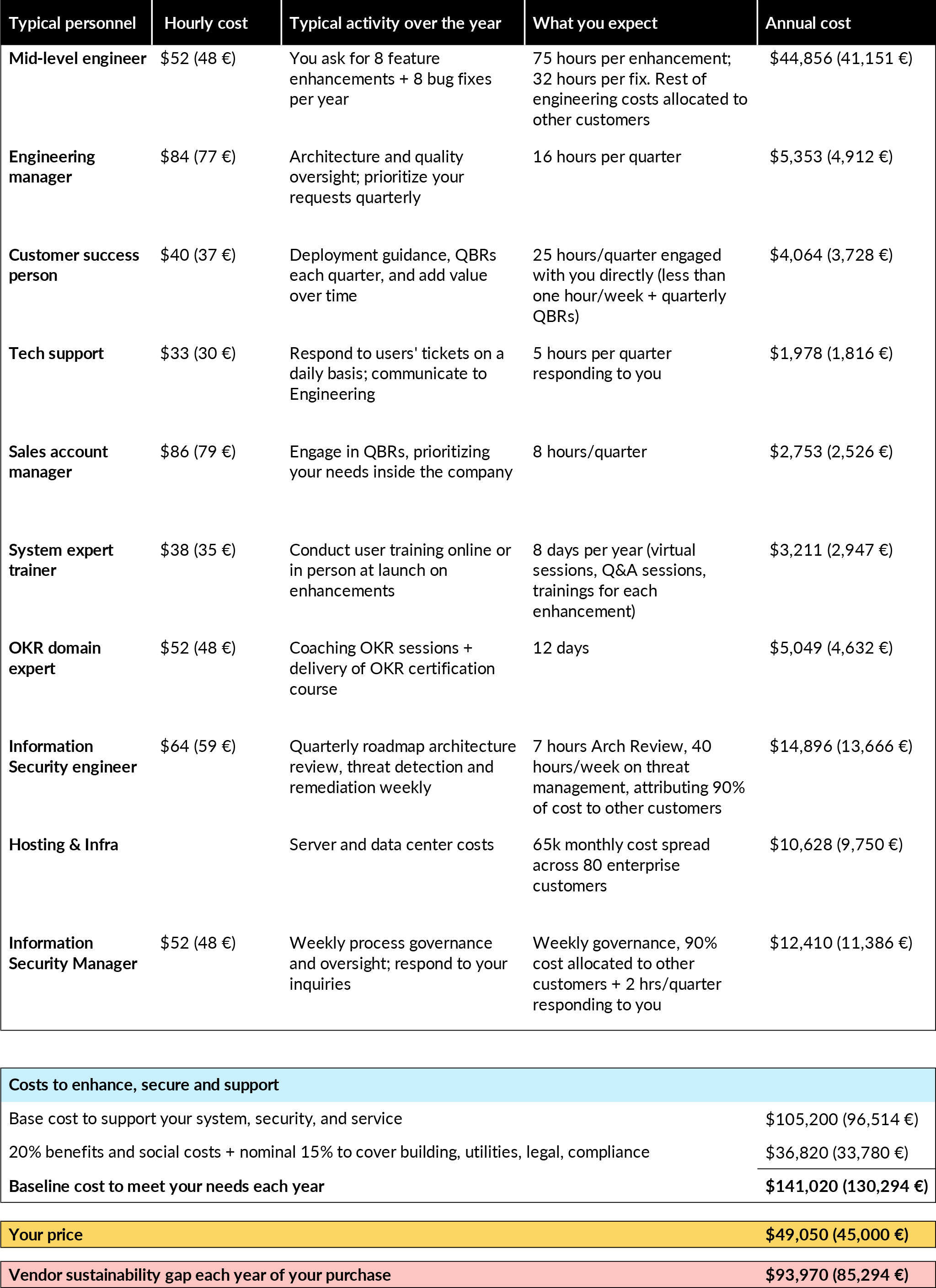 OKR software cost table