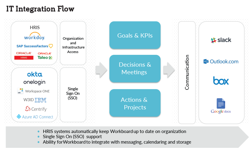 IT Integration Flow