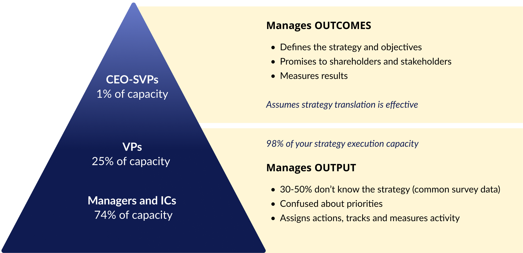 The org structure and who manages outcomes vs outputs