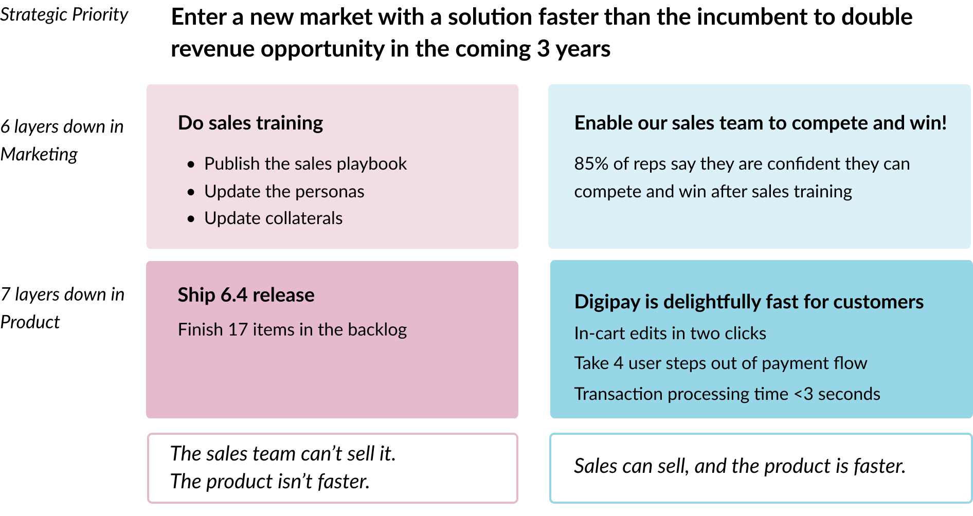 Strategic priority as it is translated through the org