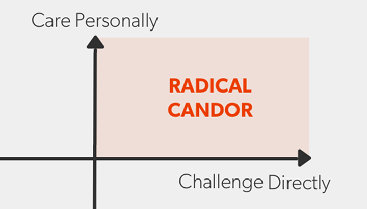 Blog post: Radical Candor -- The Surprising Secret to Being a Good Boss