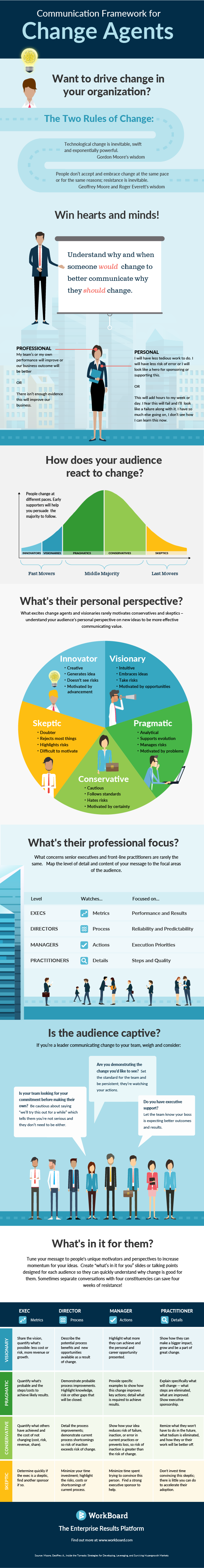 Infographic: A Communication Framework for Change Agents