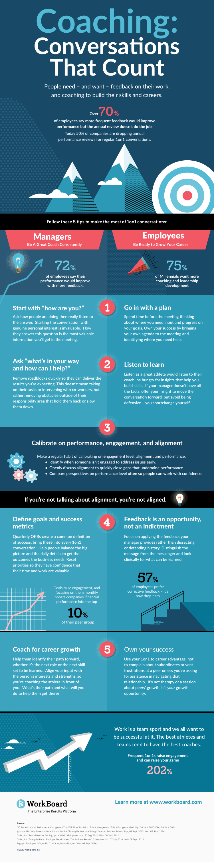 Infographic: Coaching: Conversations That Count