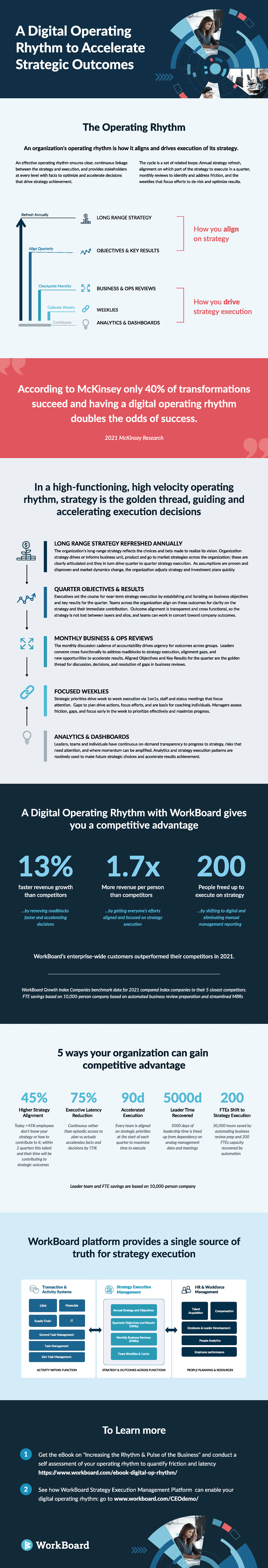 Infographic: A Digital Operating Rhythm to Accelerate Strategic Outcomes