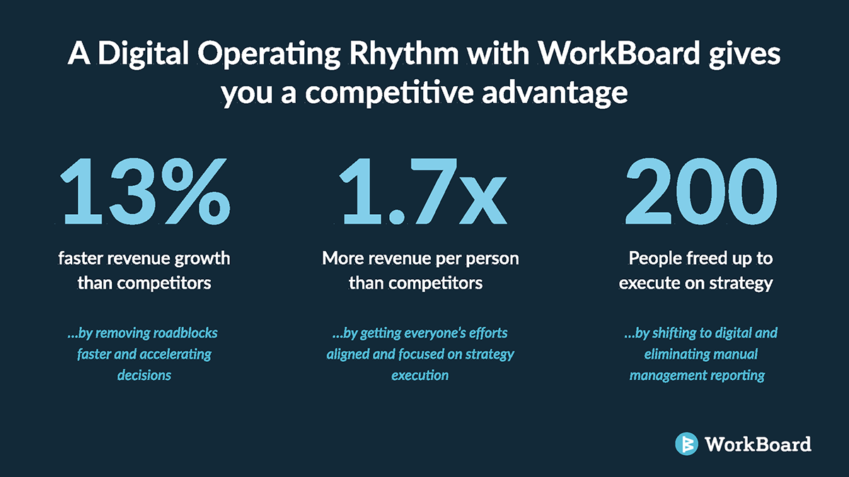 WorkBoard Infographic: A Digital Operating Rhythm to Accelerate Strategic Outcomes