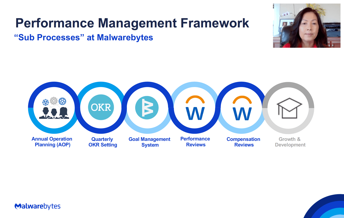Harmonizing Performance Management and OKRs