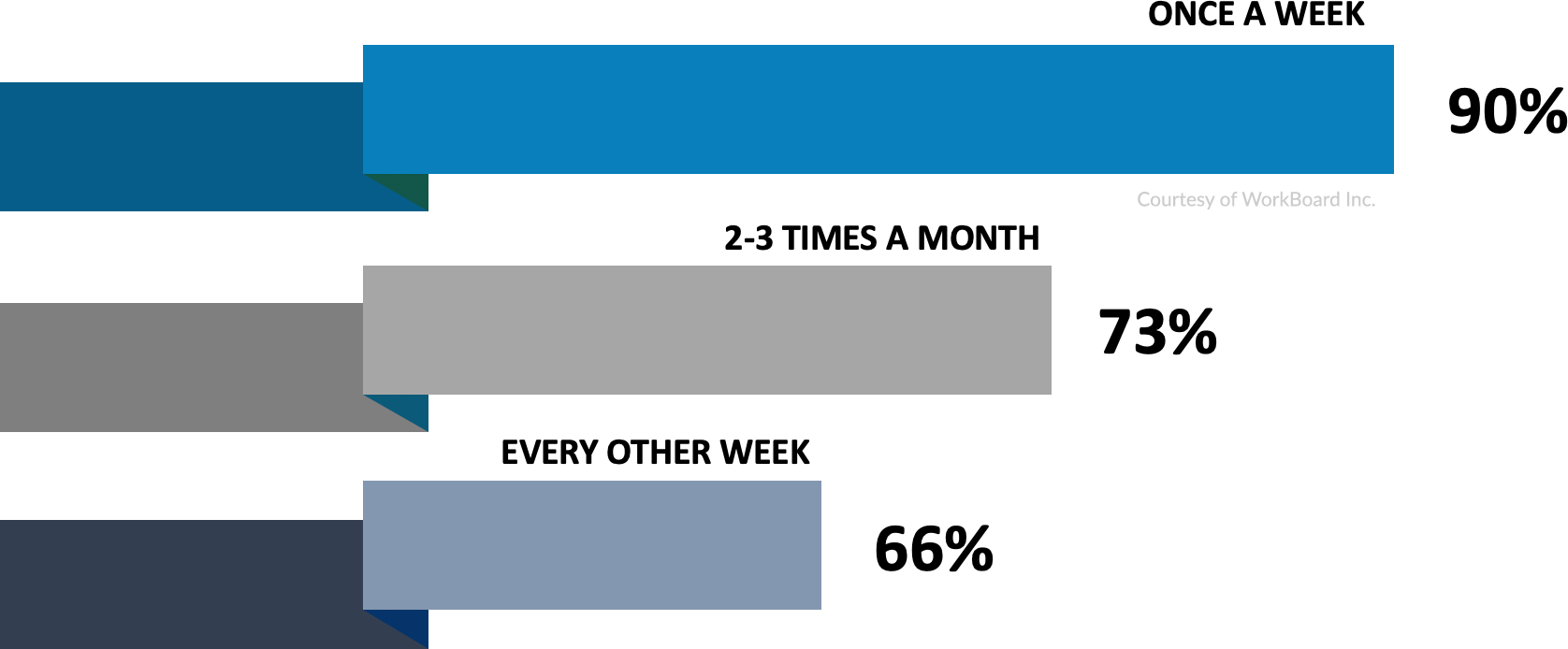 Difference in outcomes by time allocated