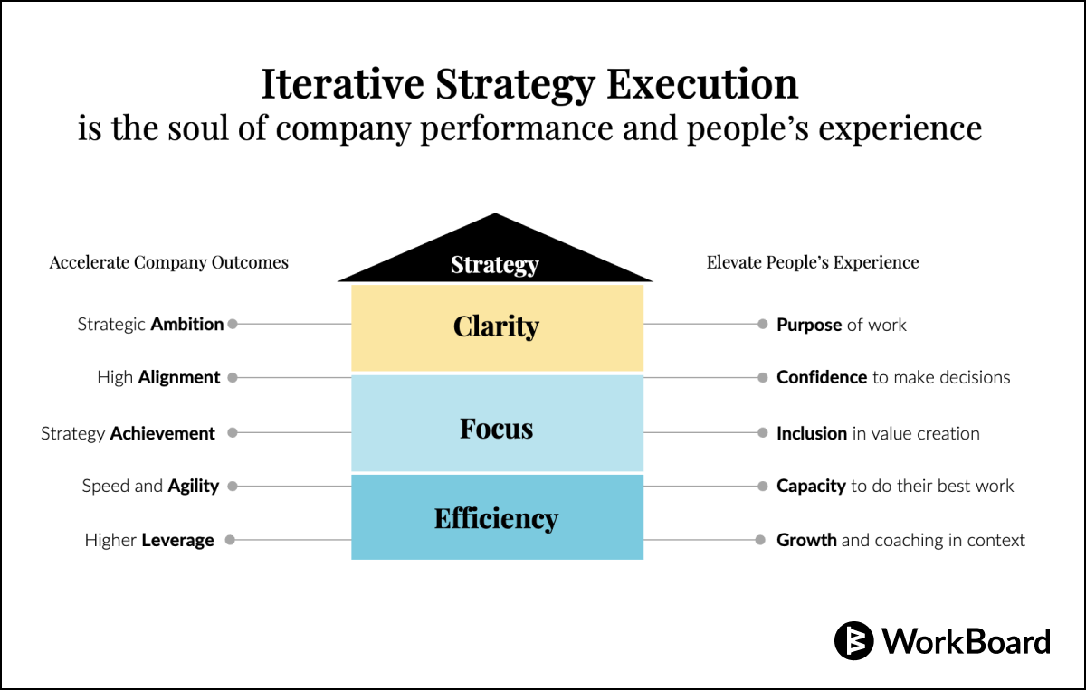 Iterative Strategy Execution is the Soul of Company Performance and People's Experience