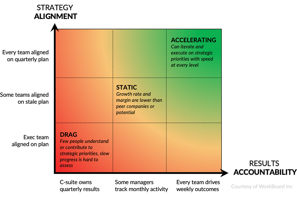 WorkBoard | Sound Bites: Real Alignment and Accountability